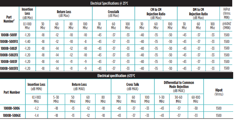 Chart - iNRCORE 1000 Base-T Transformer Modules